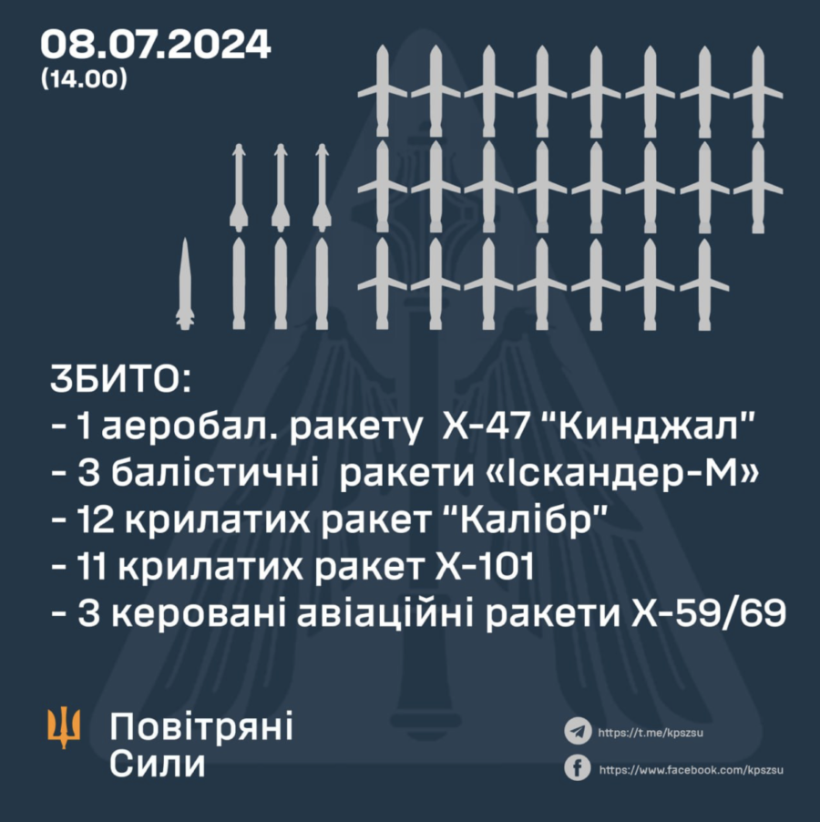 Атака РФ: Силам ППО вдалося збити 30 ракет із 38 запущених